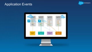 Application Events
OfferTemplate
(child 2)
OfferPreview
(child 3)
OfferDetails
(child 1)
OfferConfirm
(child 4)
OrgCandidateDe
tailEvent.evt
——————
—————
• CandidateID
• E-Mail
• Salary
• Bonus
• TemplateID
• OfferId
• OfferLetter
CandidateDe
tailEvent.evt
——————
—————
• CandidateID
• E-Mail
• Salary
• Bonus
• TemplateID
• OfferId
• OfferLetter
Lightning
Framework
Lightning
Framework
CandidateDe
tailEvent.evt
——————
—————
• CandidateID
• E-Mail
• Salary
• Bonus
• TemplateID
• OfferId
• OfferLetter
CandidateDe
tailEvent.evt
——————
—————
• CandidateID
• E-Mail
• Salary
• Bonus
• TemplateID
• OfferId
• OfferLetter
Org
 