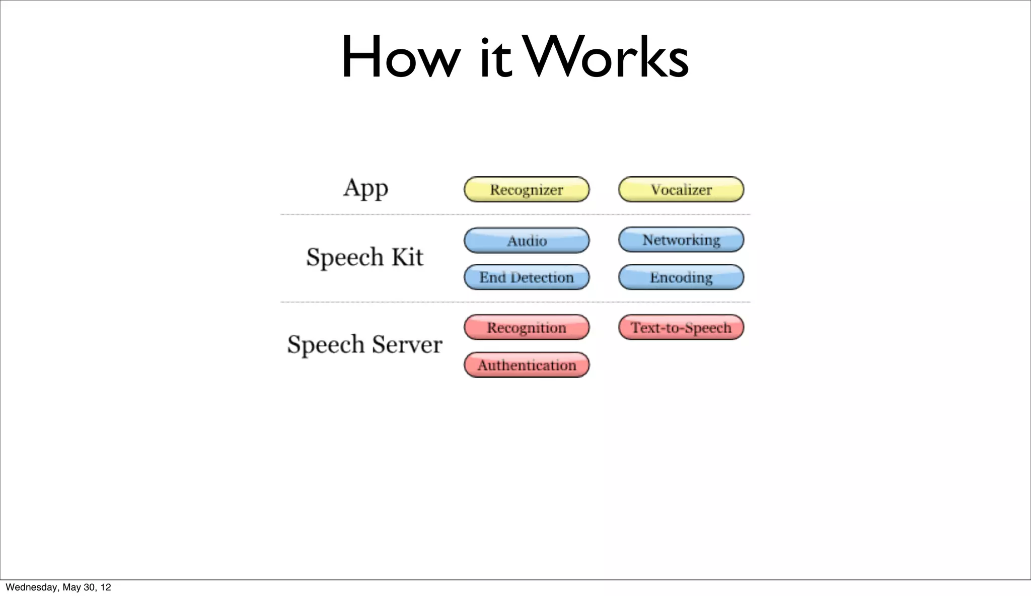 How it Works




Wednesday, May 30, 12
 