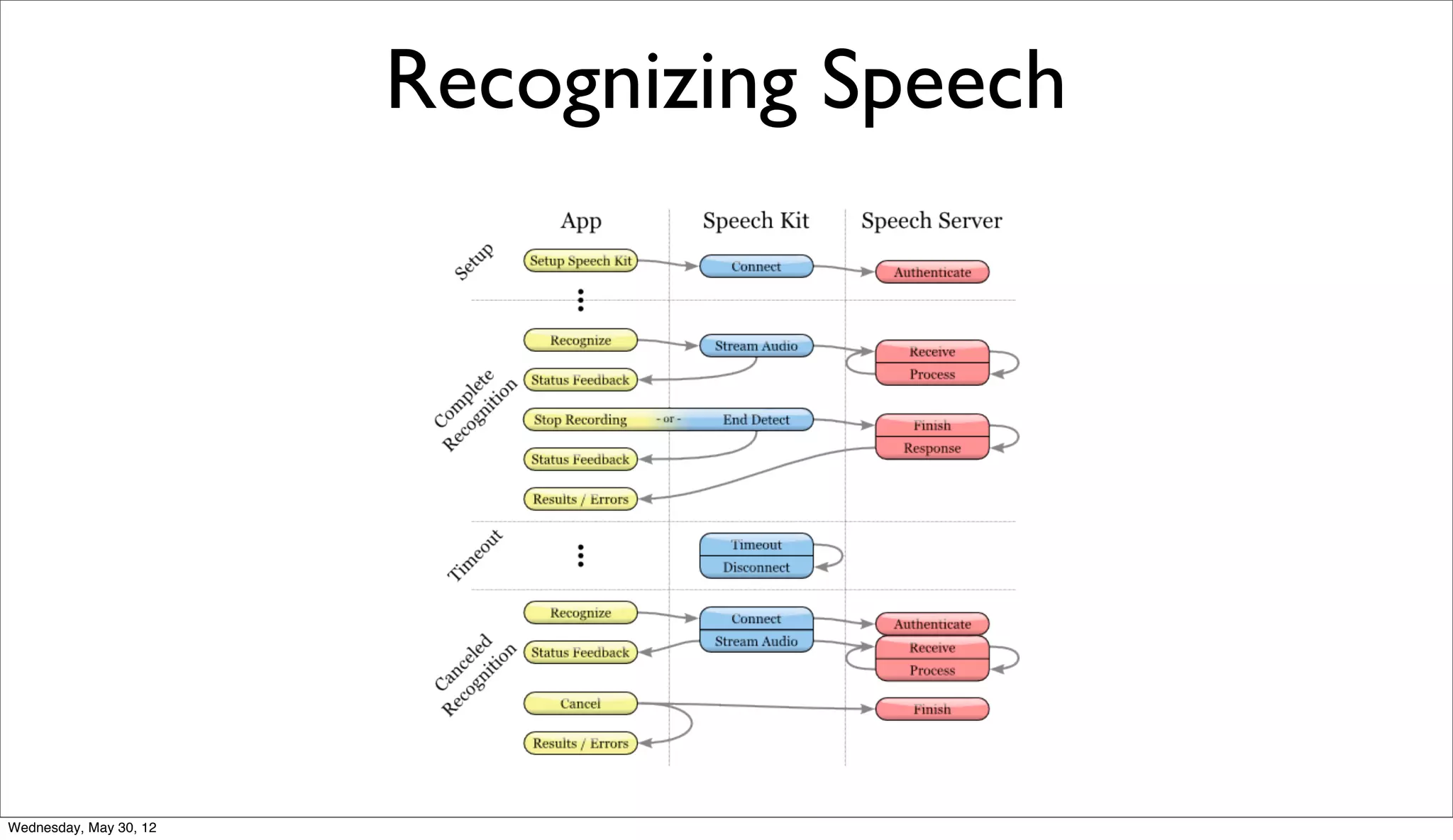 Recognizing Speech




Wednesday, May 30, 12
 