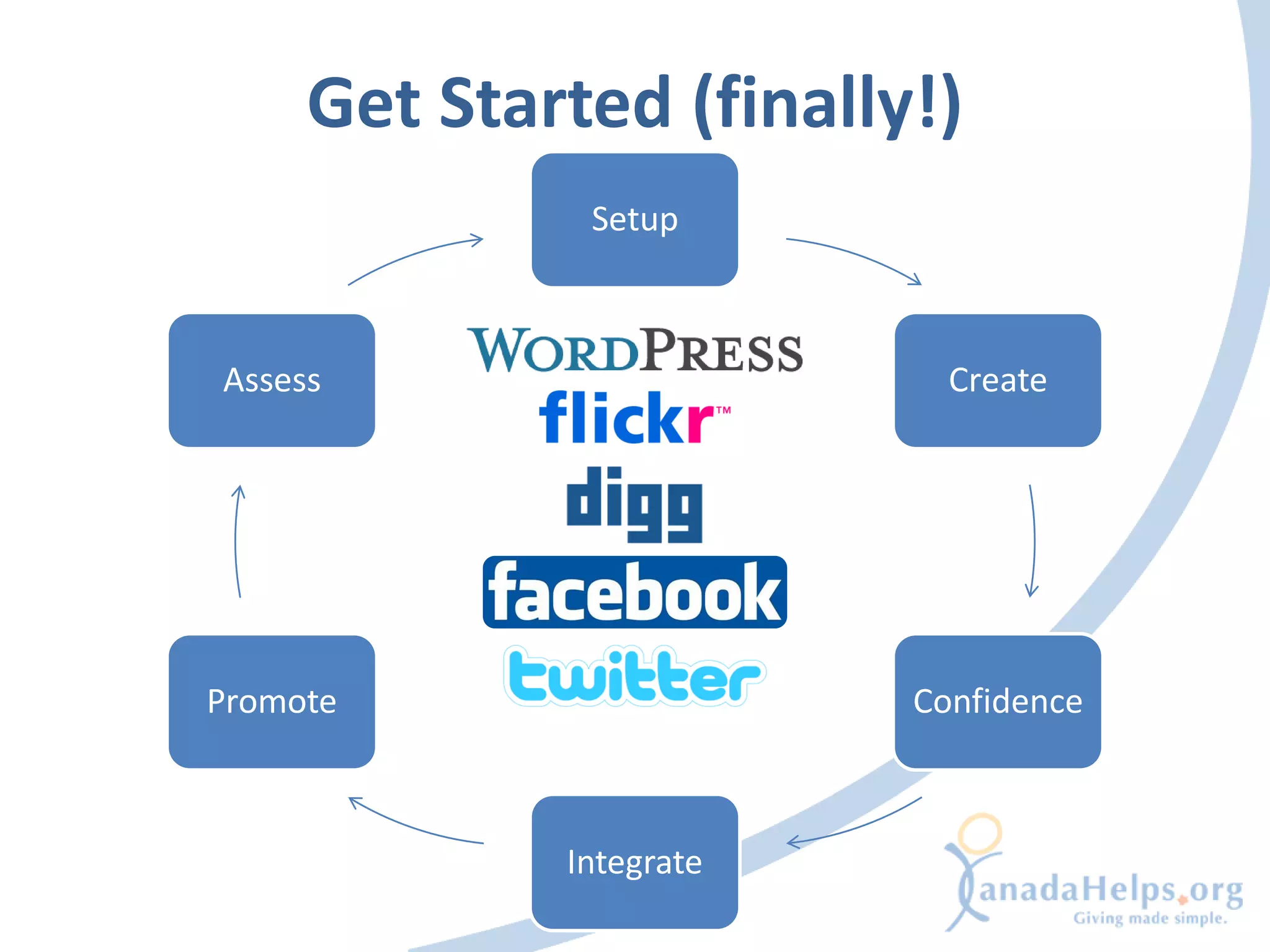 Get Started (finally!)
              Setup



Assess                     Create




Promote                  Confidence



             Integrate
 