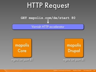 HTTP Request
      GET mapolis.com/de/start 80

              Varnish HTTP accelerator




  mapolis                      ...