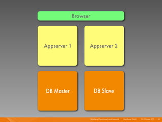 Browser




Appserver 1       Appserver 2




DB Master                 DB Slave



                      Building a Cloud...