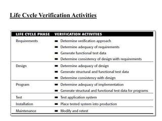 Life Cycle Verification Activities

 