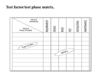 Test factor/test phase matrix.

 