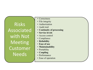 Risks
Associated
with Not
Meeting
Customer
Needs

•
•
•
•
•
•
•
•
•
•
•
•
•
•
•

Correctness
File integrity
Authorization
Audit trail
Continuity of processing
Service levels
Access control
Compliance
Reliability
Ease of use
Maintainability
Portability
Coupling
Performance
Ease of operation

 