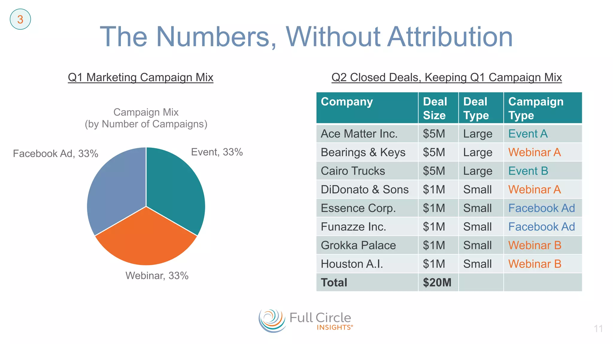 The Numbers, Without Attribution
11
3
Company Deal
Size
Deal
Type
Campaign
Type
Ace Matter Inc. $5M Large Event A
Bearings & Keys $5M Large Webinar A
Cairo Trucks $5M Large Event B
DiDonato & Sons $1M Small Webinar A
Essence Corp. $1M Small Facebook Ad
Funazze Inc. $1M Small Facebook Ad
Grokka Palace $1M Small Webinar B
Houston A.I. $1M Small Webinar B
Total $20M
Q2 Closed Deals, Keeping Q1 Campaign MixQ1 Marketing Campaign Mix
Event, 33%
Webinar, 33%
Facebook Ad, 33%
Campaign Mix
(by Number of Campaigns)
 