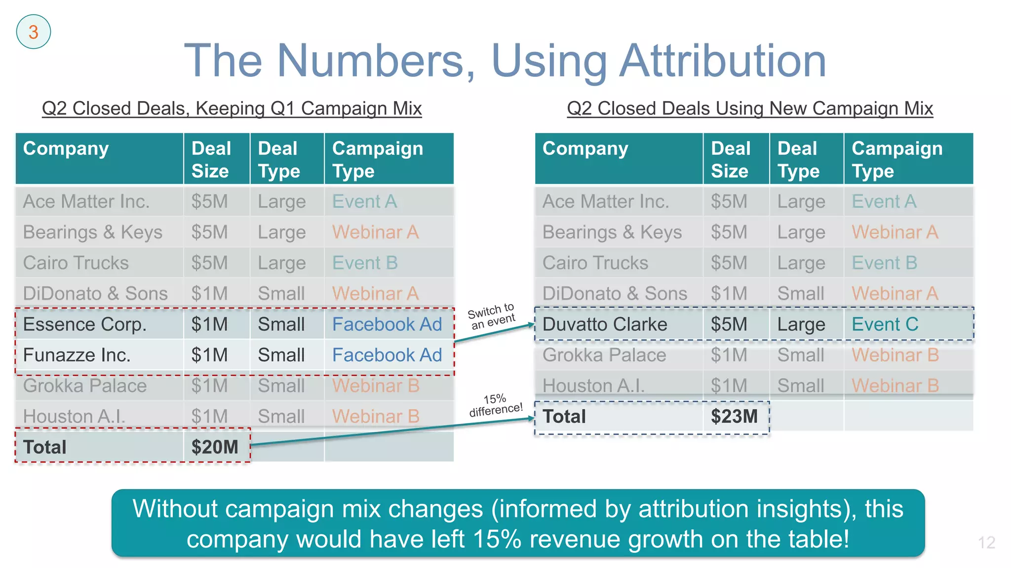 The Numbers, Using Attribution
12
3
Company Deal
Size
Deal
Type
Campaign
Type
Ace Matter Inc. $5M Large Event A
Bearings & Keys $5M Large Webinar A
Cairo Trucks $5M Large Event B
DiDonato & Sons $1M Small Webinar A
Essence Corp. $1M Small Facebook Ad
Funazze Inc. $1M Small Facebook Ad
Grokka Palace $1M Small Webinar B
Houston A.I. $1M Small Webinar B
Total $20M
Company Deal
Size
Deal
Type
Campaign
Type
Ace Matter Inc. $5M Large Event A
Bearings & Keys $5M Large Webinar A
Cairo Trucks $5M Large Event B
DiDonato & Sons $1M Small Webinar A
Duvatto Clarke $5M Large Event C
Grokka Palace $1M Small Webinar B
Houston A.I. $1M Small Webinar B
Total $23M
Q2 Closed Deals, Keeping Q1 Campaign Mix Q2 Closed Deals Using New Campaign Mix
Without campaign mix changes (informed by attribution insights), this
company would have left 15% revenue growth on the table!
 