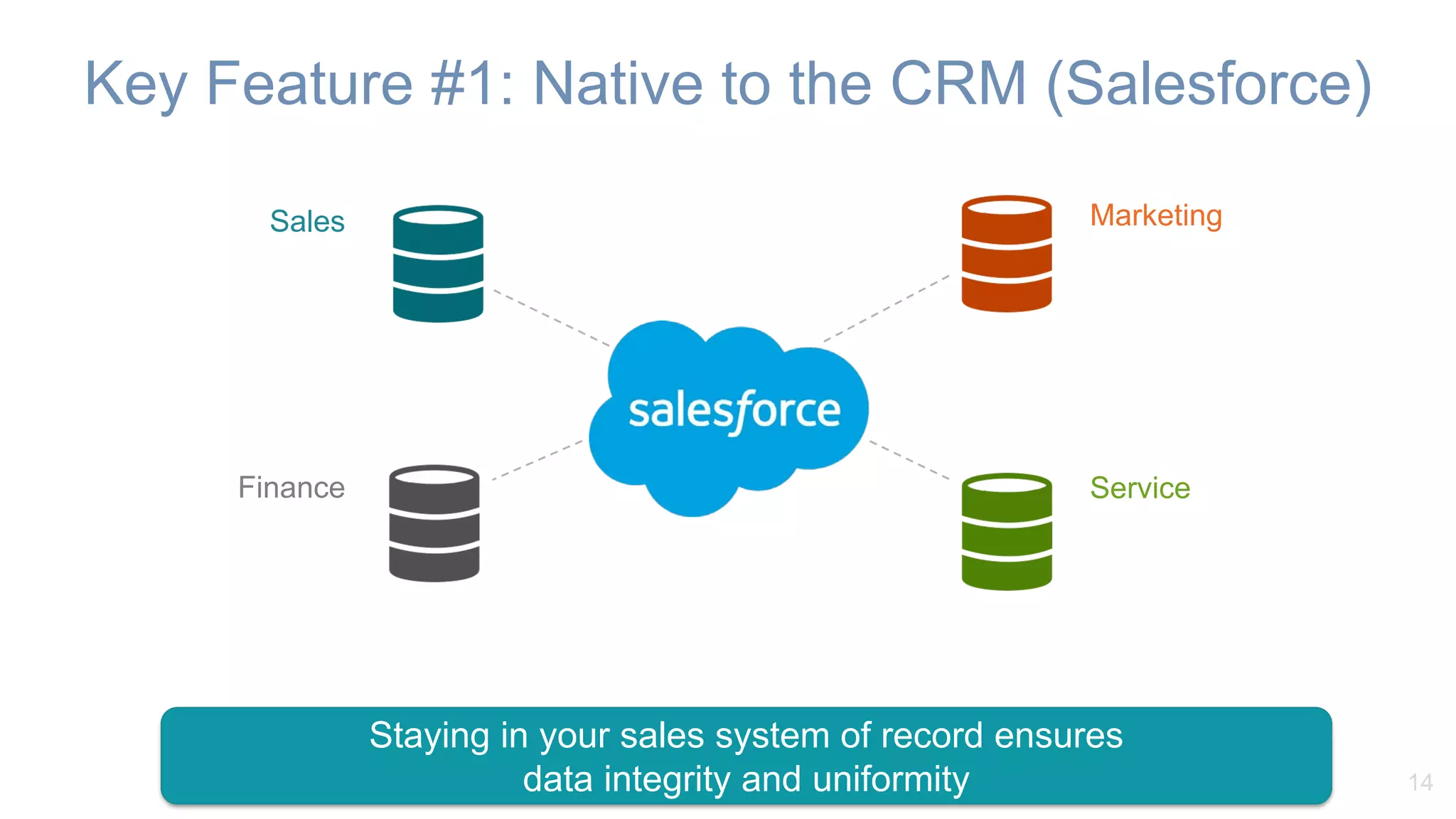 Key Feature #1: Native to the CRM (Salesforce)
14
Sales Marketing
ServiceFinance
Staying in your sales system of record ensures
data integrity and uniformity
 