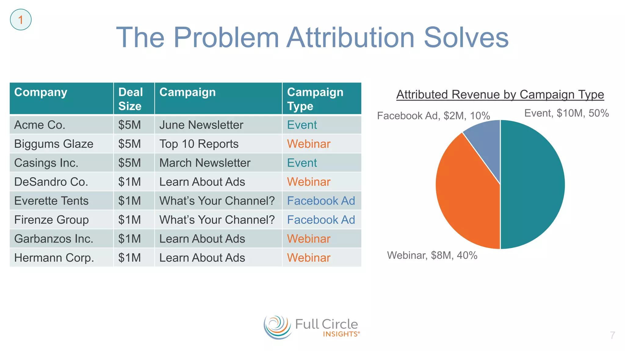The Problem Attribution Solves
7
Company Deal
Size
Campaign Campaign
Type
Acme Co. $5M June Newsletter Event
Biggums Glaze $5M Top 10 Reports Webinar
Casings Inc. $5M March Newsletter Event
DeSandro Co. $1M Learn About Ads Webinar
Everette Tents $1M What’s Your Channel? Facebook Ad
Firenze Group $1M What’s Your Channel? Facebook Ad
Garbanzos Inc. $1M Learn About Ads Webinar
Hermann Corp. $1M Learn About Ads Webinar
Event, $10M, 50%
Webinar, $8M, 40%
Facebook Ad, $2M, 10%
Attributed Revenue by Campaign Type
1
 