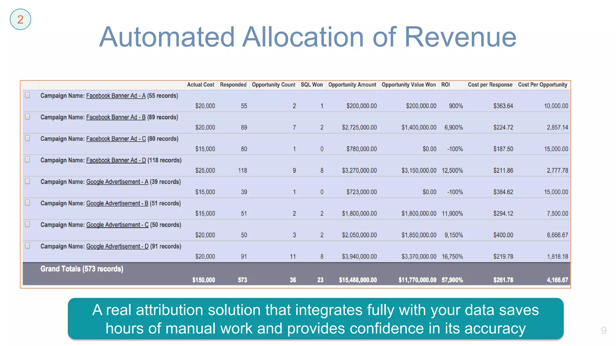 Automated Allocation of Revenue
9
2
A real attribution solution that integrates fully with your data saves
hours of manual work and provides confidence in its accuracy
 