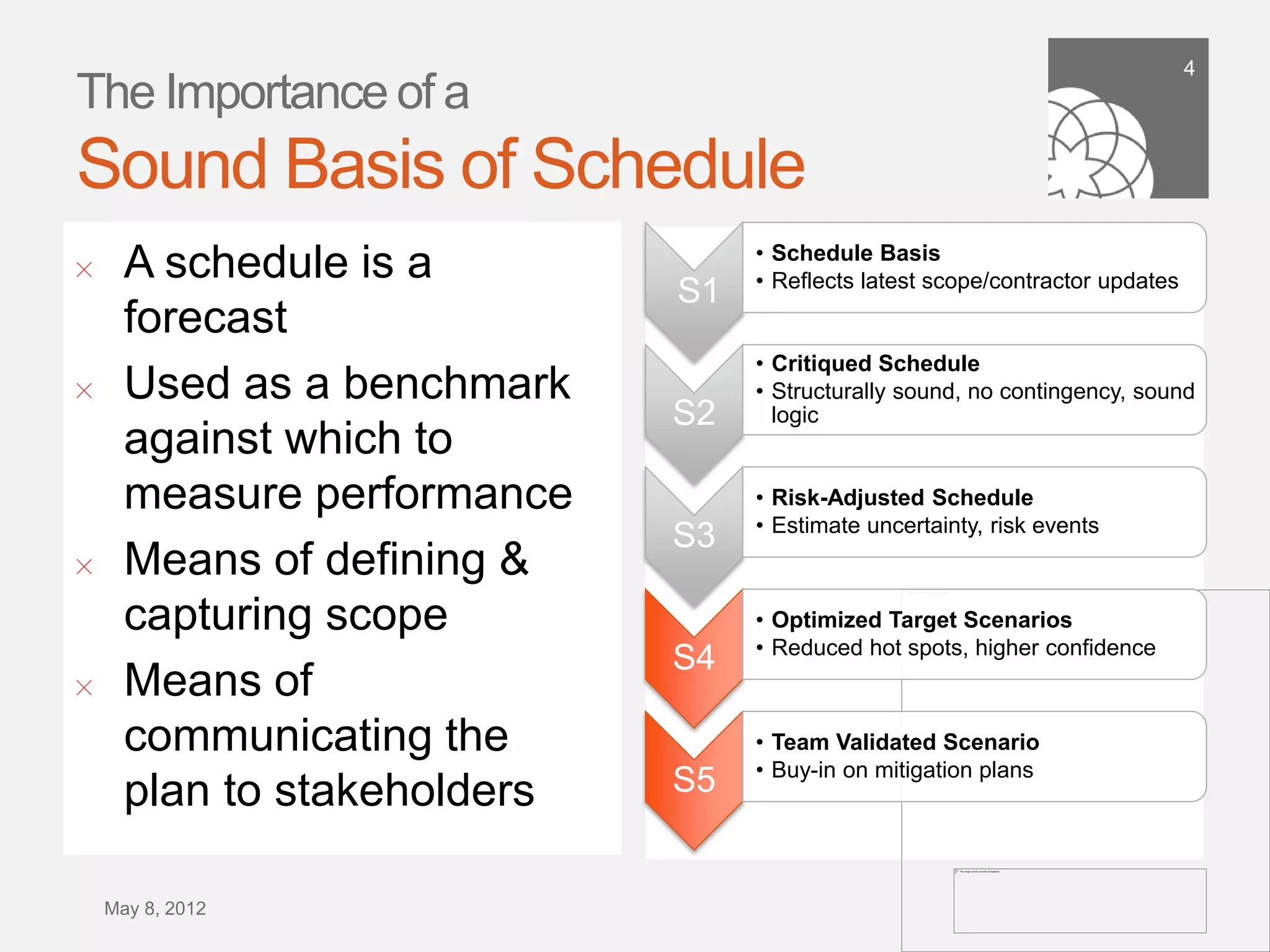 4
The Importance of a
Sound Basis of Schedule
                                   •  Schedule Basis
!      A schedule is a             •  Reflects latest scope/contractor
                              S1      updates
       forecast
                                   •  Critiqued Schedule
!      Used as a benchmark         •  Structurally sound, no contingency,
                              S2      sound logic
       against which to
       measure performance         •  Risk-Adjusted Schedule
                                   •  Estimate uncertainty, risk events
                              S3
!      Means of deﬁning &
       capturing scope             •  Optimized Target Scenarios
                                   •  Reduced hot spots, higher confidence
                              S4
!      Means of
       communicating the           •  Team Validated Scenario
                                   •  Buy-in on mitigation plans
       plan to stakeholders   S5


    September 21,
        2011
 