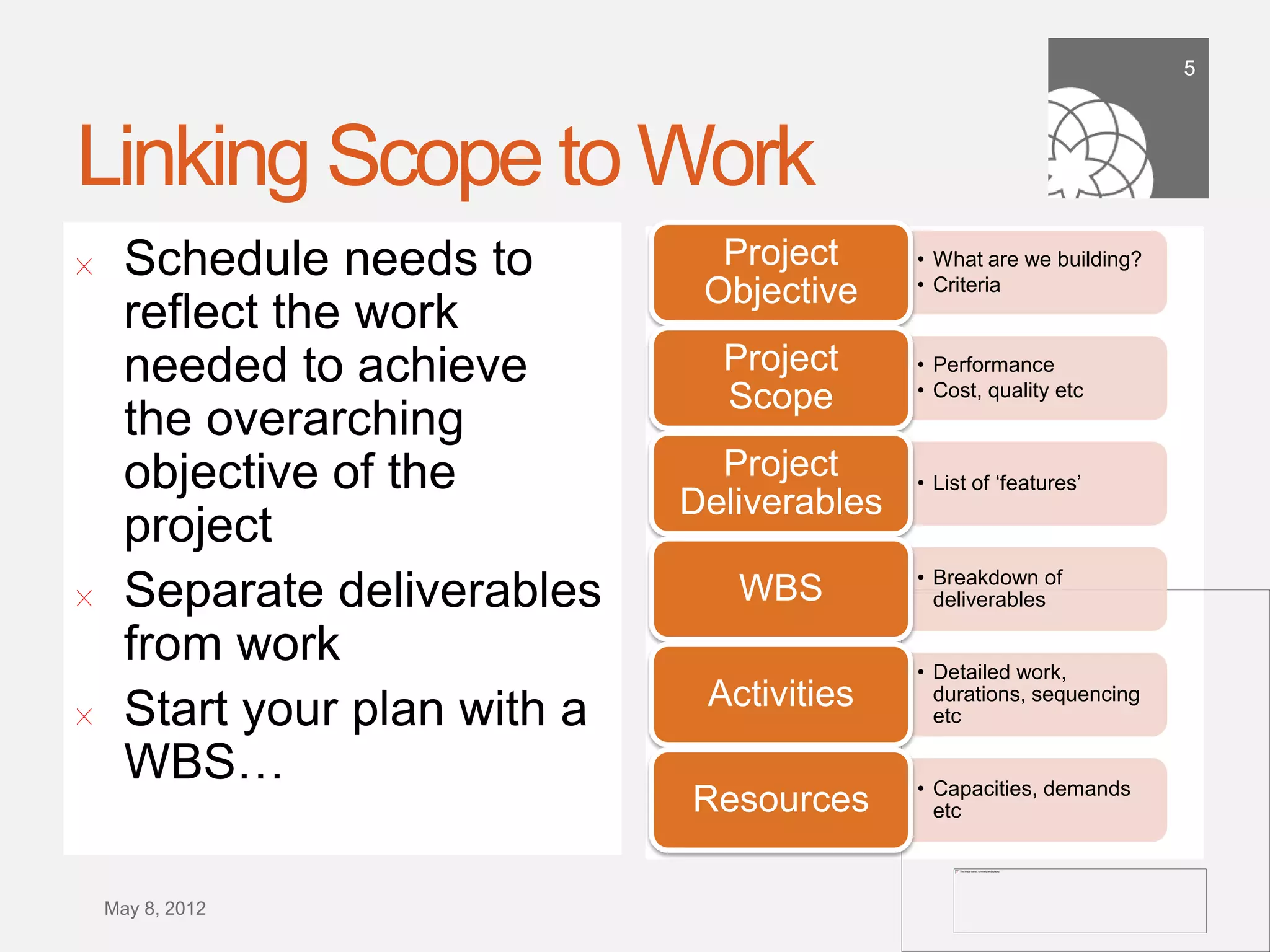 5




Linking Scope to Work
!      Schedule needs to          Project      • What are we building?
                                 Objective     • Criteria

       reﬂect the work
       needed to achieve          Project      • Performance
                                  Scope        • Cost, quality etc

       the overarching
       objective of the           Project      • List of ‘features’
                                Deliverables
       project
                                               • Breakdown of
!      Separate deliverables       WBS          deliverables

       from work
                                               • Detailed work, durations,
                                 Activities
!      Start your plan with a                   sequencing etc


       WBS…
                                Resources      • Capacities, demands etc




    September 21,
        2011
 