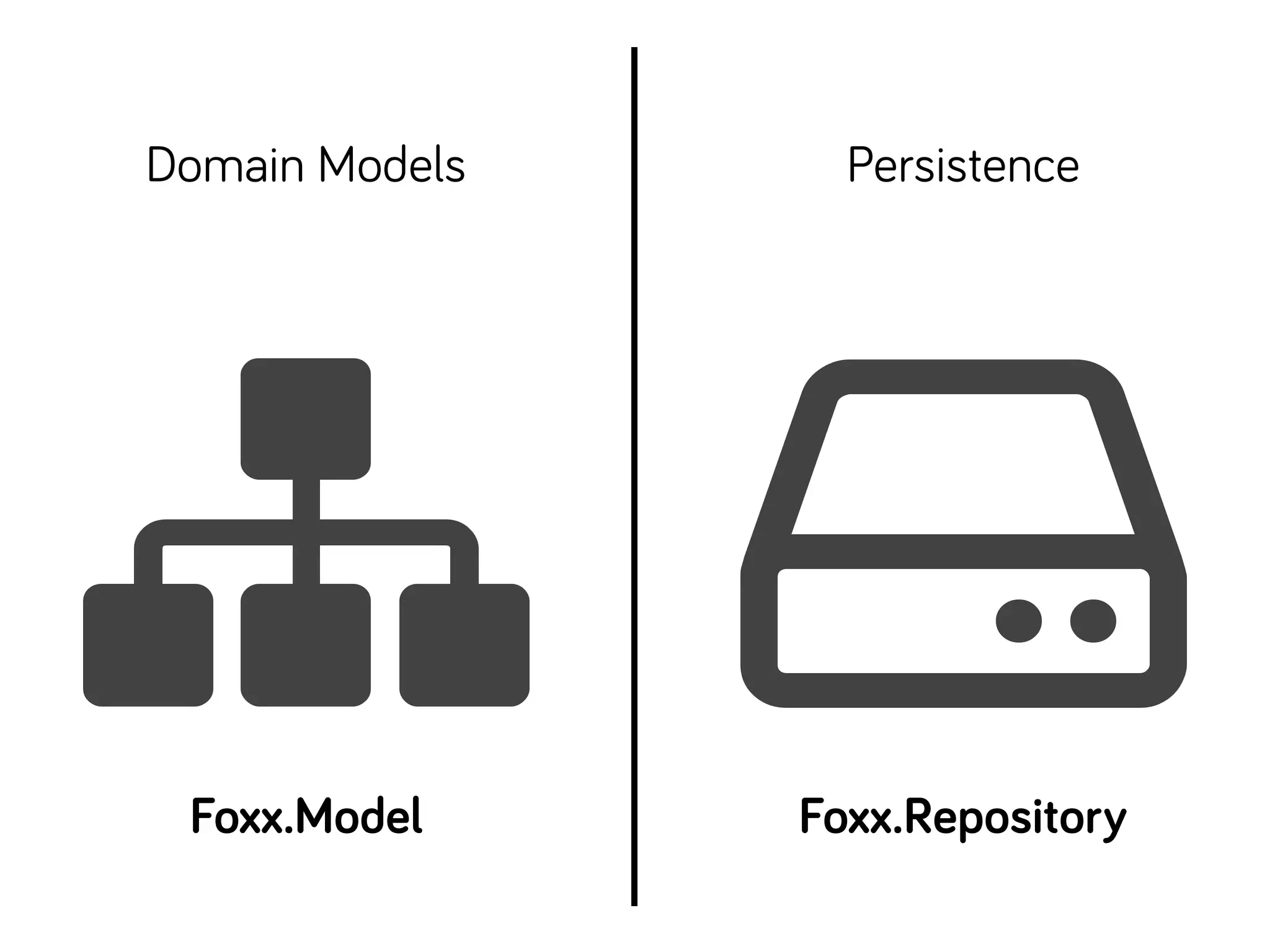 Domain Models Persistence
Foxx.Model Foxx.Repository
 