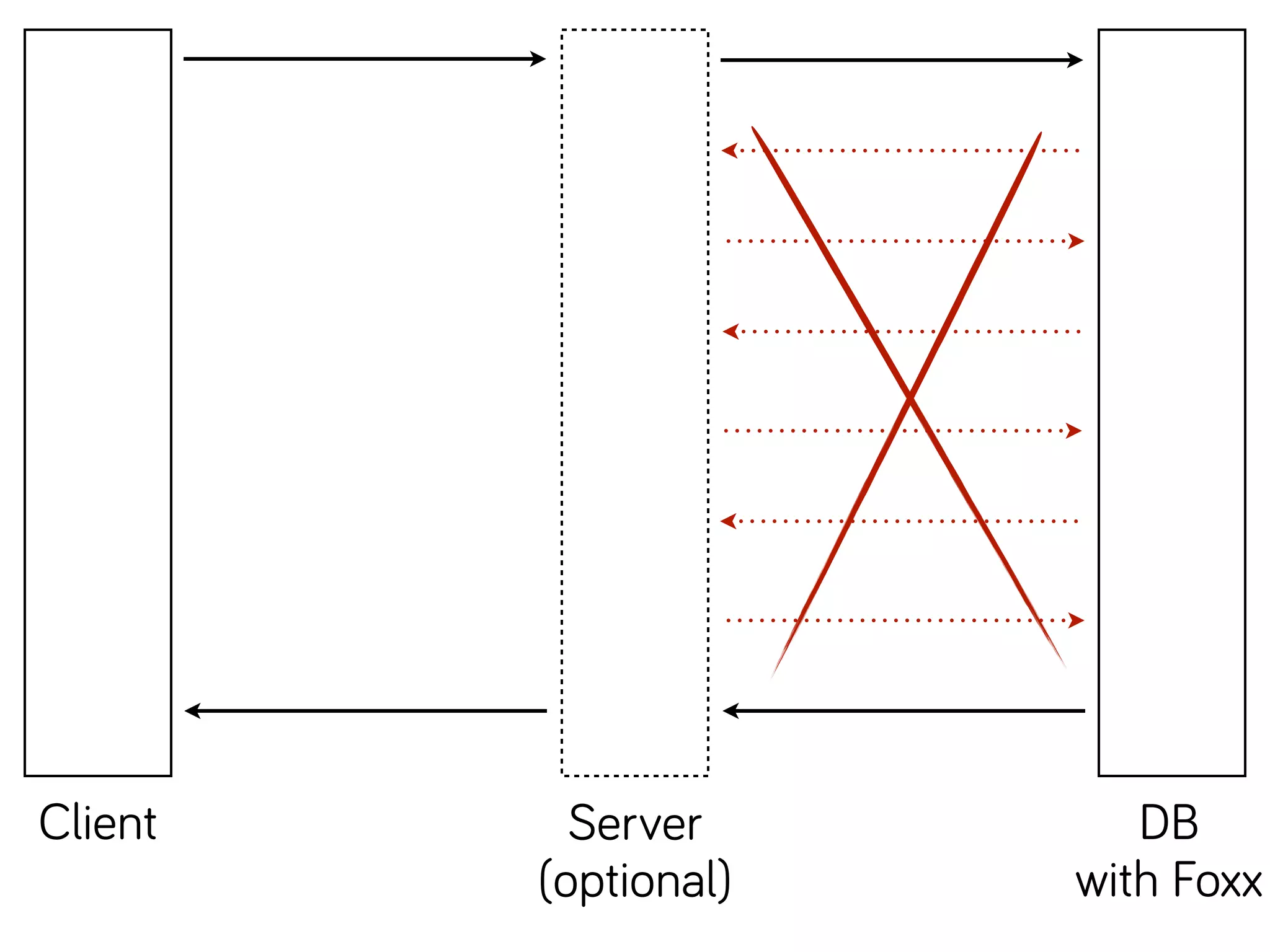 Client Server
(optional)
DB
with Foxx
 