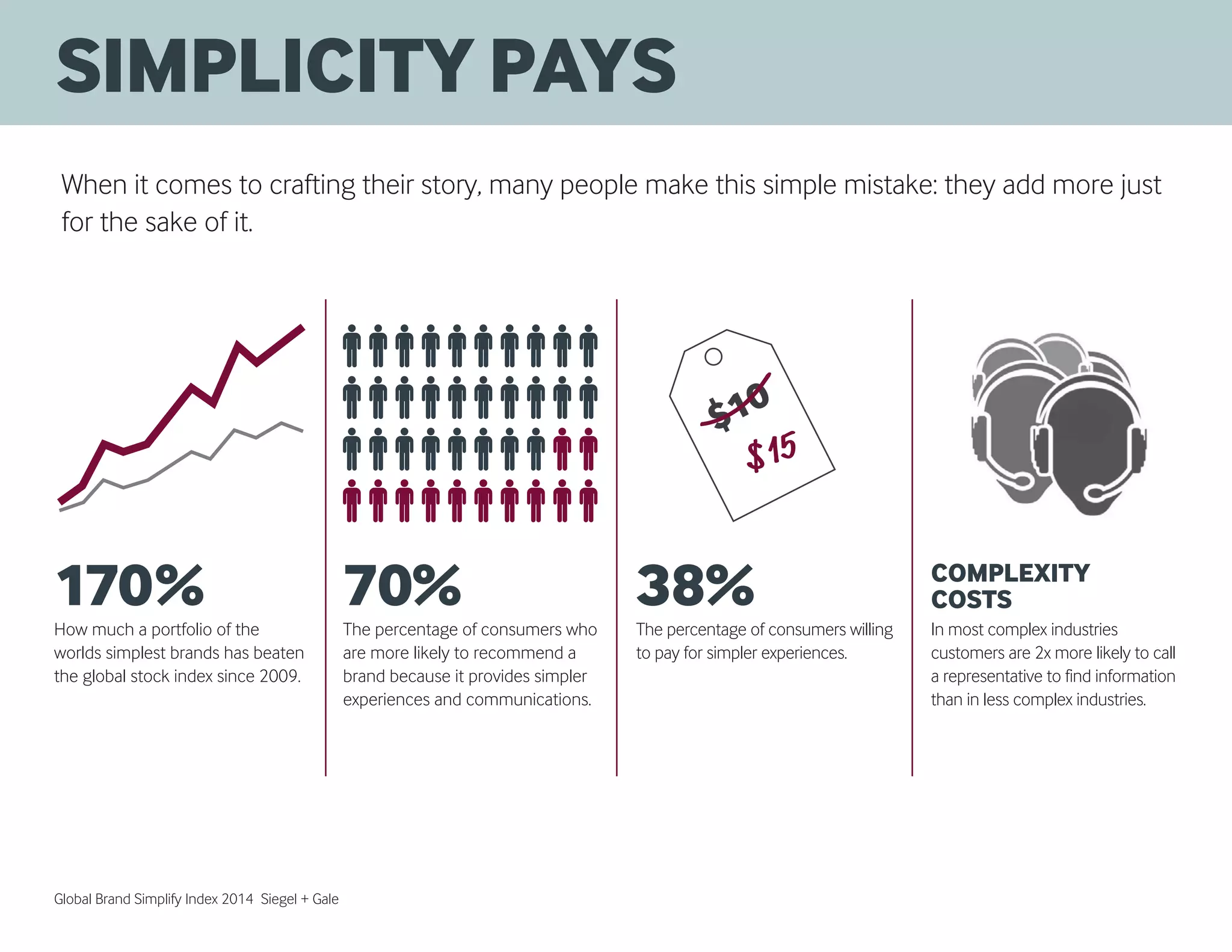 When it comes to crafting their story, many people make this simple mistake: they add more just
for the sake of it.
The percentage of consumers who
are more likely to recommend a
brand because it provides simpler
experiences and communications.
70%How much a portfolio of the
worlds simplest brands has beaten
the global stock index since 2009.
170% The percentage of consumers willing
to pay for simpler experiences.
38% In most complex industries
customers are 2x more likely to call
a representative to find information
than in less complex industries.
$10
COMPLEXITY
COSTS
Global Brand Simplify Index 2014 Siegel + Gale
SIMPLICITY PAYS
 
