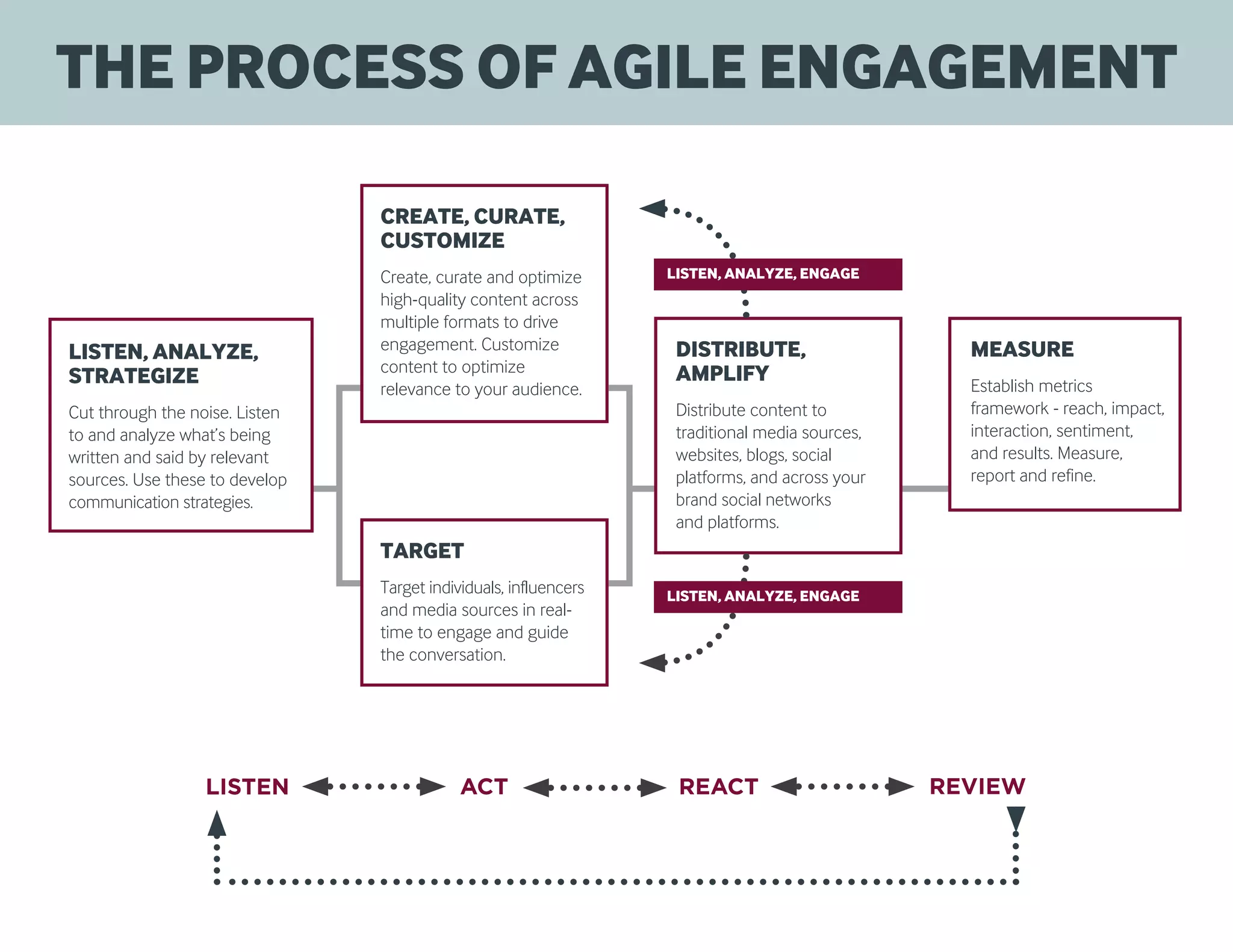 LISTEN, ANALYZE,
STRATEGIZE
Cut through the noise. Listen
to and analyze what’s being
written and said by relevant
sources. Use these to develop
communication strategies.
CREATE, CURATE,
CUSTOMIZE
Create, curate and optimize
high-quality content across
multiple formats to drive
engagement. Customize
content to optimize
relevance to your audience.
TARGET
Target individuals, influencers
and media sources in real-
time to engage and guide
the conversation.
DISTRIBUTE,
AMPLIFY
Distribute content to
traditional media sources,
websites, blogs, social
platforms, and across your
brand social networks
and platforms.
MEASURE
Establish metrics
framework - reach, impact,
interaction, sentiment,
and results. Measure,
report and refine.
LISTEN, ANALYZE, ENGAGE
LISTEN, ANALYZE, ENGAGE
THE PROCESS OF AGILE ENGAGEMENT
 
