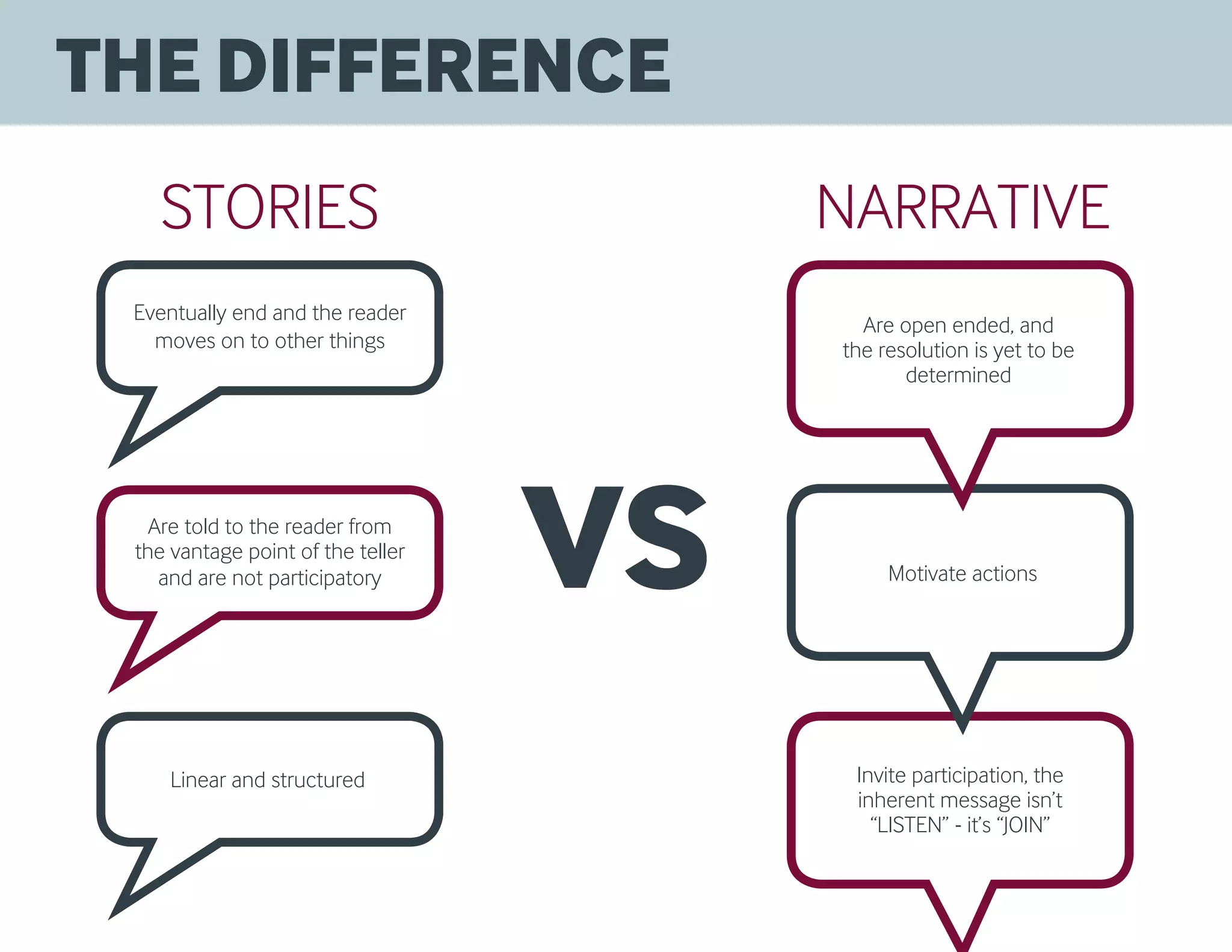 STORIES NARRATIVE
VS
Eventually end and the reader
moves on to other things
Are told to the reader from
the vantage point of the teller
and are not participatory
Linear and structured Invite participation, the
inherent message isn’t
“LISTEN” - it’s “JOIN”
Motivate actions
THE DIFFERENCE
Are open ended, and
the resolution is yet to be
determined
 