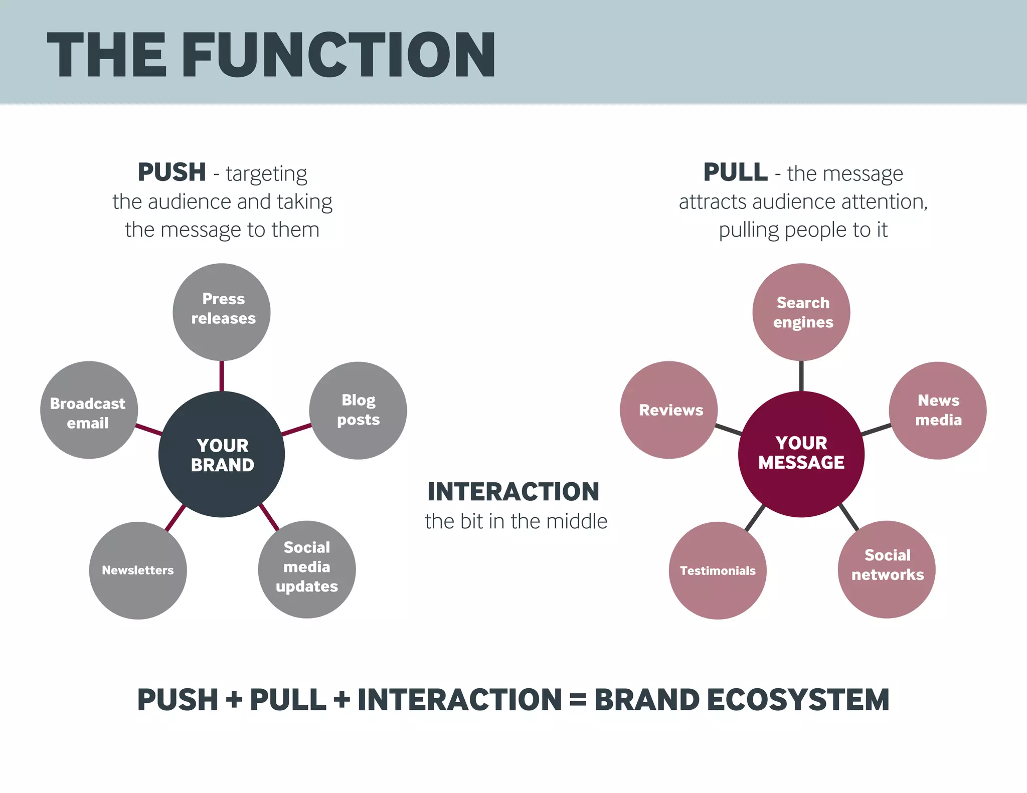 YOUR
BRAND
YOUR
MESSAGE
PUSH + PULL + INTERACTION = BRAND ECOSYSTEM
PUSH - targeting
the audience and taking
the message to them
PULL - the message
attracts audience attention,
pulling people to it
INTERACTION
the bit in the middle
Press
releases
Blog
posts
Social
media
updates
Newsletters
Broadcast
email
Search
engines
News
media
Social
networksTestimonials
Reviews
THE FUNCTION
 