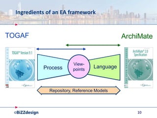 Ingredients of an EA framework
10
View-
points
Repository, Reference Models
Process Language
ArchiMateTOGAF
 