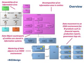 Overview
Stewardship of an
information area
Decomposition of an
information area in entities
Mastering of data
objects in an MDM
environment
Data movement to an
EDW environment for
BI products such as
financial reports,
production reports,
governance logs etc.Data Object counterparts
of entities are stored in
information systems
 