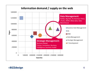 6
Data Management:
NoSQL, Big Data, BI, Business Policy
/ Rules, MDM, Meta-data, Data
Warenhouse
Strategic Management:
Business Model
Canvas, Innovation, Business
Intelligence, business model
 