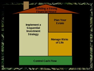Building a Strong Financial House Control Cash Flow Implement a Sequential Investment Strategy Plan Your Estate Manage Risks of Life 