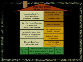 Charitable Giving Manage Taxes Utilize Monthly Budget to Spend Less Than You Make Channel the Excess Properly Eliminate Short-Term High-Interest Debt Set Aside 3-6 Months Living Expenses for Emergencies or Unexpected Needs Save for Planned Purchases of Major Items (House, Auto, Furniture) Accumulate Funds for  Long-Term Goals (Education, Retirement) Select an Attorney Draft Your Wills Consider Need for Trusts or Other Options INCOME DISRUPTION Disability Insurance EARNING ABILITY Life Insurance PROPERTY LOSS Homeowner’s or Renter’s Insurance Control Cash Flow Building a Strong Financial House Implement a Sequential Investment Strategy Plan Your Estate Manage Risks of Life 