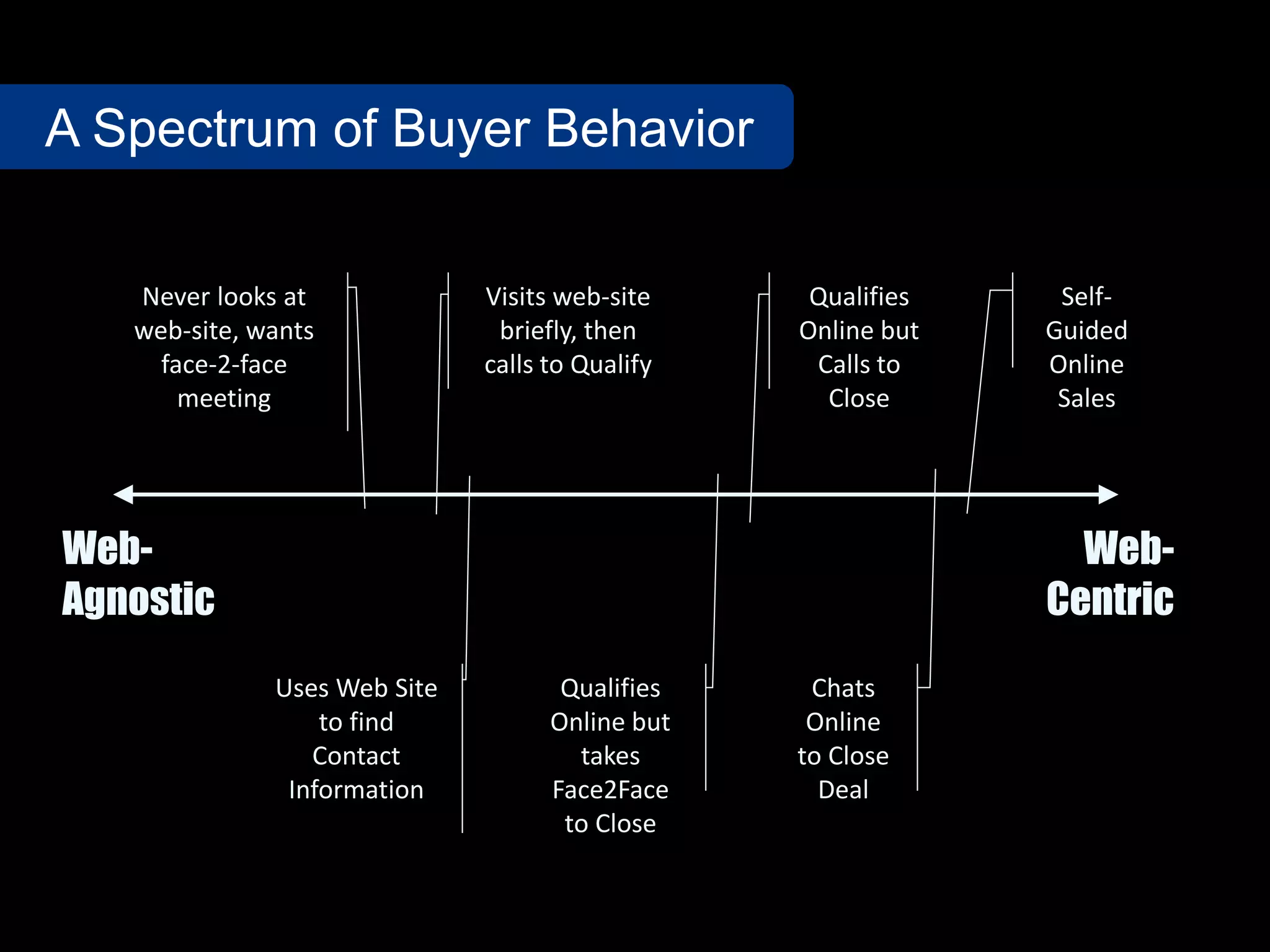 Web-
Centric
Web-
Agnostic
Self-
Guided
Online
Sales
Chats
Online
to Close
Deal
Qualifies
Online but
Calls to
Close
Qualifies
Online but
takes
Face2Face
to Close
Never looks at
web-site, wants
face-2-face
meeting
Uses Web Site
to find
Contact
Information
Visits web-site
briefly, then
calls to Qualify
A Spectrum of Buyer Behavior
 