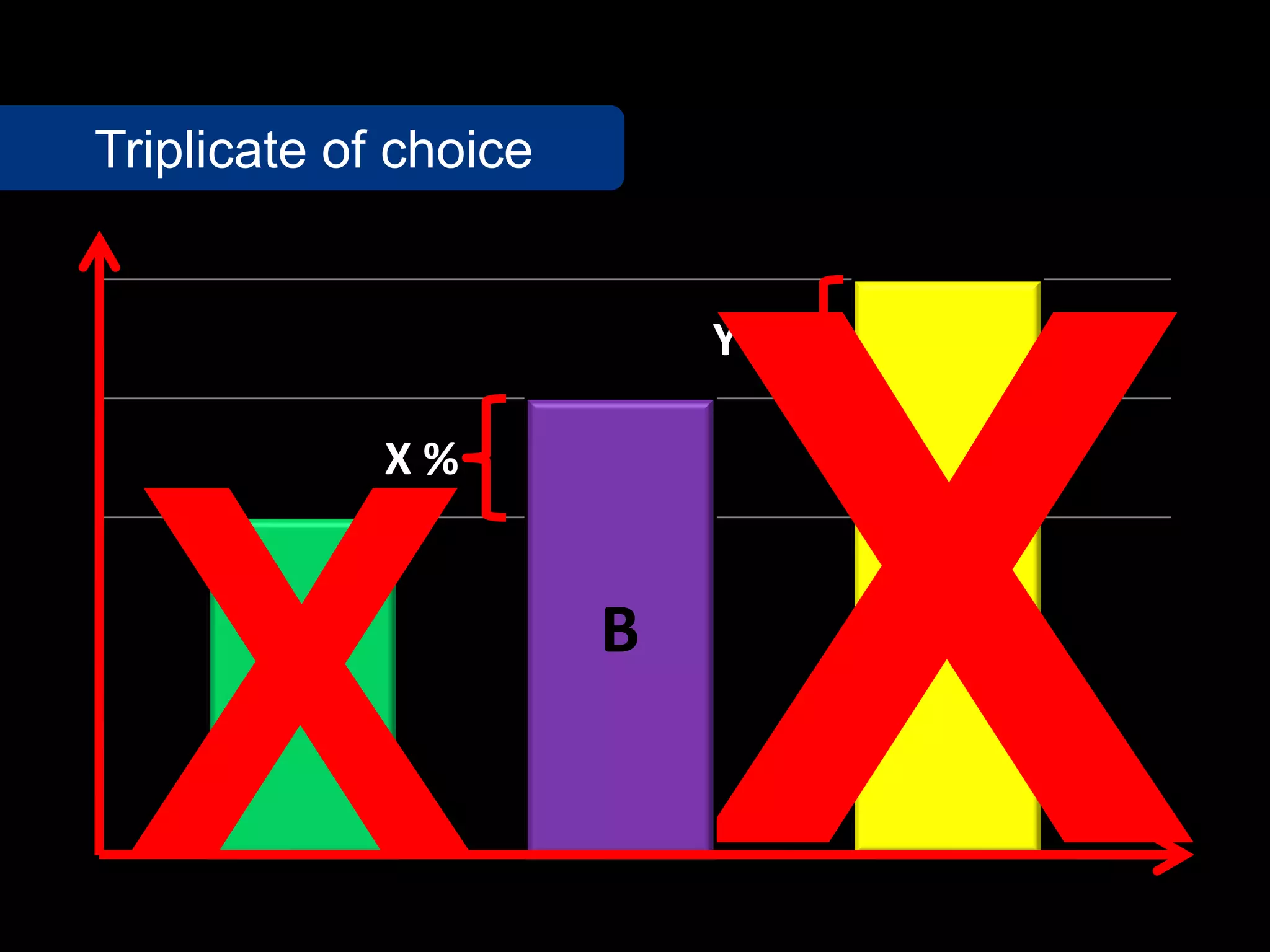A
C
X %
Y %
B
Triplicate of choice
 