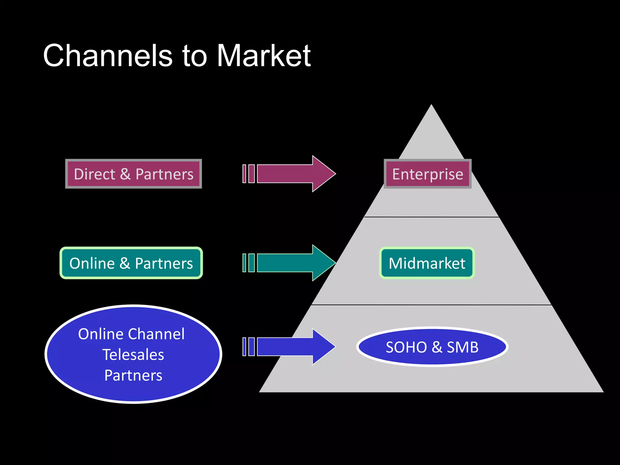 Channels to Market
SOHO & SMB
Online Channel
Telesales
Partners
MidmarketOnline & Partners
EnterpriseDirect & Partners
 