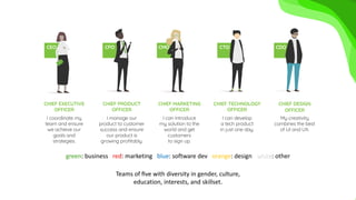 green: business red: marketing blue: software dev orange: design white: other
Teams of ﬁve with diversity in gender, culture,
education, interests, and skillset.
 
