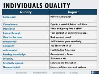 ESLSCA BUSINESS SCHOOL CERTIFIED PROFESSIONAL MANAGER BUILDING SUCCESSFUL TEAMS DR. ASHRAF M. DIAA
INDIVIDUALS QUALITY
Quality Impact
Enthusiasm Perform with power
Commitment Fight to succeed & Retrial on failure
Dedication Focus and giving time & effort
Follow through Task completion and minimize gaps
One for the team Back ups and moral
competency Skillful teams grow massively
Reliability You can count on us
collaboration Fast Effective Achievers
Passing Knowledge Development is Power
Diversity We know it ALL
Creativity opened Solutions and Innovation
Norm-oriented Norms, policies, rules and systems
 