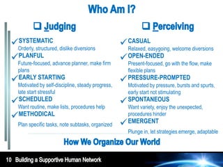 SYSTEMATIC
 Orderly, structured, dislike diversions     CASUAL
                                               Relaxed, easygoing, welcome diversions
  PLANFUL
 Future-focused, advance planner, make firm  OPEN-ENDED go with the flow, make
                                               Present-focused,
     plans                                             flexible plans
 MotivatedSTARTING steady progress,  PRESSURE-PROMPTED and spurts,
  EARLY
            by self-discipline,        Motivated by pressure, bursts
     late start stressful                              early start not stimulating
  SCHEDULED
 Want routine, make lists, procedures help           SPONTANEOUSthe unexpected,
                                                       Want variety, enjoy
 METHODICAL                                           procedures hinder
     Plan specific tasks, note subtasks, organized    EMERGENT
                                                       Plunge in, let strategies emerge, adaptable



10
 
