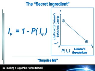 Iv = 1 - P( Ie )

                        Iv
                             P( Ie )


35
 
