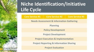 Niche Identification/Initiative
Life Cycle
Core Service #1 Core Service #2 Core Service #3
Needs Assessment & Information ...
