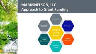 MARKSNELSON, LLC
Approach to Grant Funding
Receive
Grant
Award
Assessment
Prioritization
Strategic
Action Plan
Financing
S...