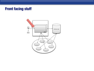 Front facing stuff
JVM
Actor
Business Logic
 