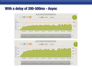 With a delay of 200-500ms - Async
 