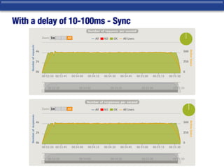 With a delay of 10-100ms - Sync
 