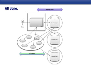 All done.
JVM
Actor
Business Logic
Business Logic
Business Logic
MEMORY GRID
QUEUEING
 
