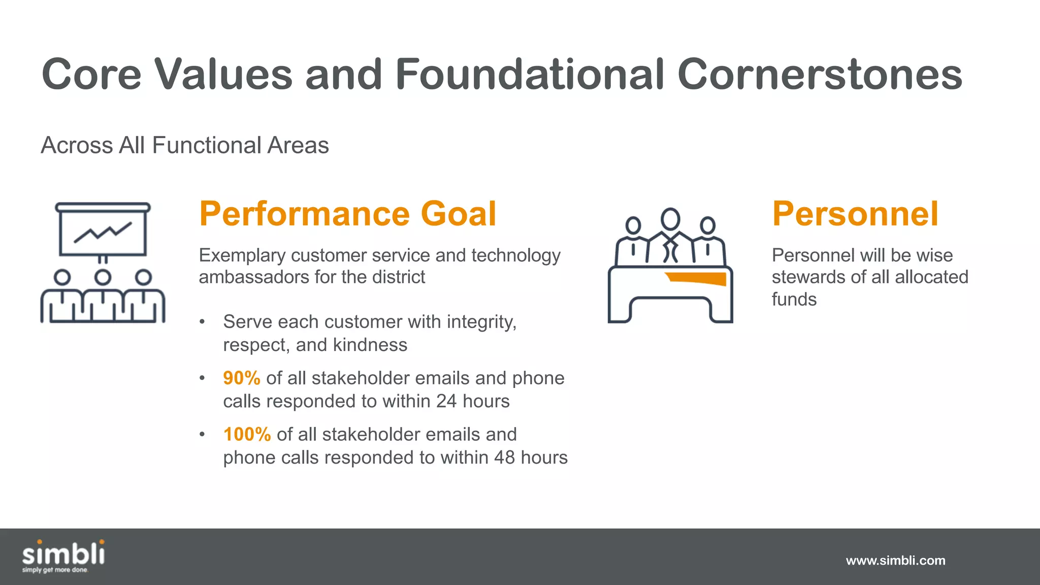 Core Values and Foundational Cornerstones
Across All Functional Areas
www.simbli.com
Performance Goal
Exemplary customer service and technology
ambassadors for the district
• Serve each customer with integrity,
respect, and kindness
• 90% of all stakeholder emails and phone
calls responded to within 24 hours
• 100% of all stakeholder emails and
phone calls responded to within 48 hours
Personnel
Personnel will be wise
stewards of all allocated
funds
 