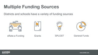 Multiple Funding Sources
Districts and schools have a variety of funding sources
www.simbli.com
eRate-a Funding Grants SPLOST General Funds
 