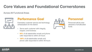 Core Values and Foundational Cornerstones
Across All Functional Areas
www.simbli.com
Performance Goal
Exemplary customer service and technology
ambassadors for the district
• Serve each customer with integrity,
respect, and kindness
• 90% of all stakeholder emails and phone
calls responded to within 24 hours
• 100% of all stakeholder emails and
phone calls responded to within 48 hours
Personnel
Personnel will be wise
stewards of all allocated
funds
 