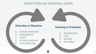 12
DETECTION VS. HUNTING LOOPS
Hunting is Proactive
1. Hypothesize
2. Test
3. Identify
4. Formalize
Detection is Reactive
1. Activity observed
2. Engagement
3. Learn
4. Activity resolved
5. Tune Detection
 