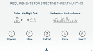 9
REQUIREMENTS FOR EFFECTIVE THREAT HUNTING
SearchIndexExtractStoreCapture
Collect the Right Data Understand the Landscape
 