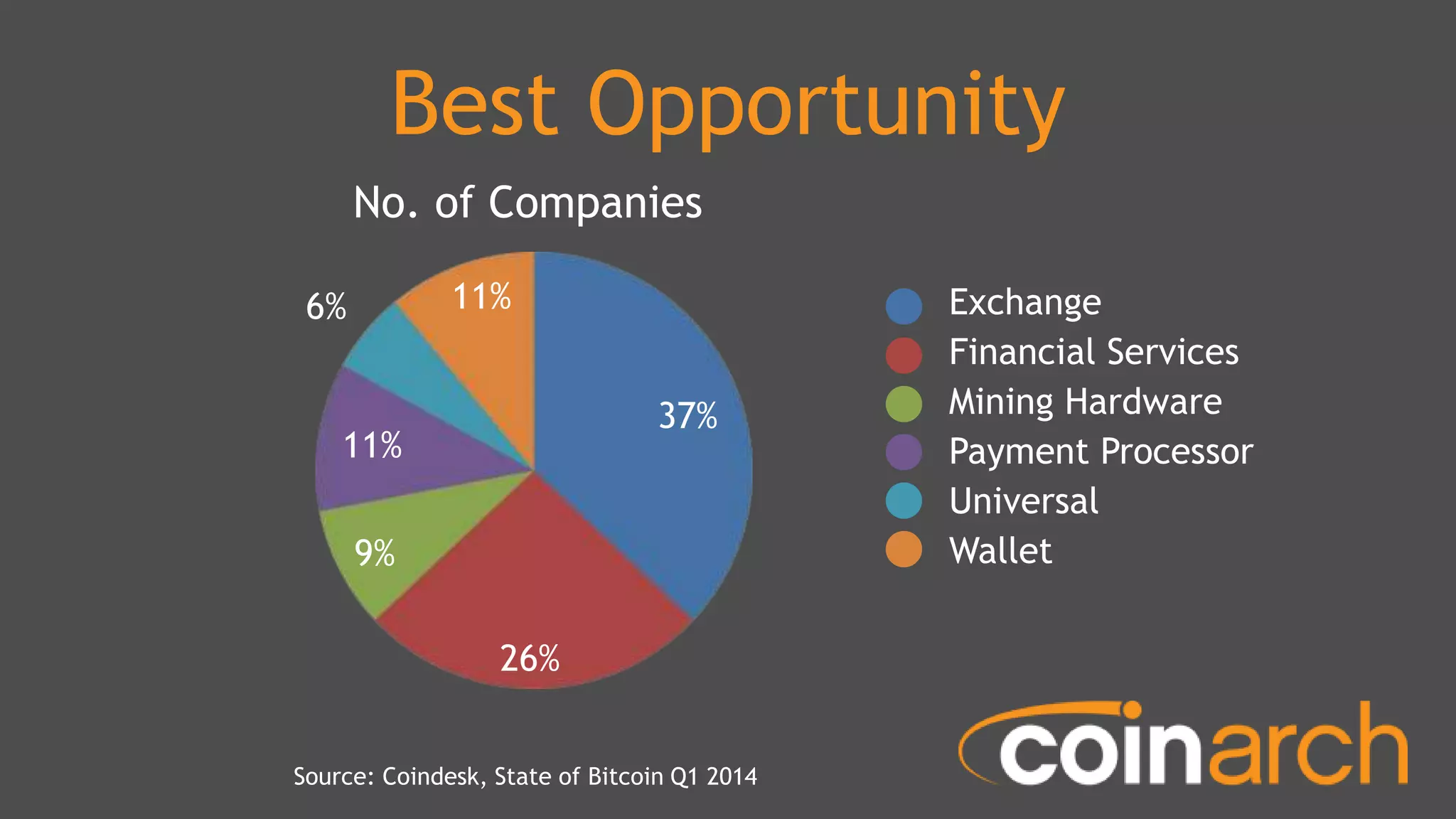 Best Opportunity
No. of Companies
Exchange
Financial Services
Mining Hardware
Payment Processor
Universal
Wallet
37%
26%
9%
11%
6% 11%
Source: Coindesk, State of Bitcoin Q1 2014
 