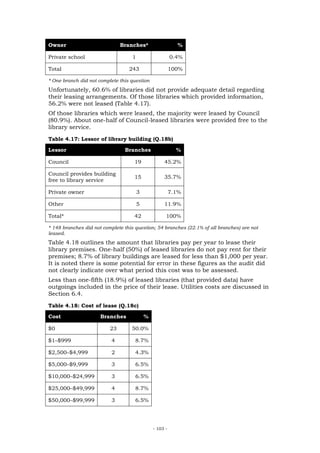 Owner                          Branches*                    %

Private school                      1                     0.4%

Total                             243                     100%

* One branch did not complete this question
Unfortunately, 60.6% of libraries did not provide adequate detail regarding
their leasing arrangements. Of those libraries which provided information,
56.2% were not leased (Table 4.17).
Of those libraries which were leased, the majority were leased by Council
(80.9%). About one-half of Council-leased libraries were provided free to the
library service.
Table 4.17: Lessor of library building (Q.18b)

Lessor                          Branches                    %

Council                              19              45.2%

Council provides building
                                    15               35.7%
free to library service

Private owner                           3                 7.1%

Other                                   5            11.9%

Total*                              42                100%

* 148 branches did not complete this question; 54 branches (22.1% of all branches) are not
leased.
Table 4.18 outlines the amount that libraries pay per year to lease their
library premises. One-half (50%) of leased libraries do not pay rent for their
premises; 8.7% of library buildings are leased for less than $1,000 per year.
It is noted there is some potential for error in these figures as the audit did
not clearly indicate over what period this cost was to be assessed.
Less than one-fifth (18.9%) of leased libraries (that provided data) have
outgoings included in the price of their lease. Utilities costs are discussed in
Section 6.4.
Table 4.18: Cost of lease (Q.18c)

Cost                  Branches              %

$0                        23       50.0%

$1–$999                    4         8.7%

$2,500–$4,999              2         4.3%

$5,000–$9,999              3         6.5%

$10,000–$24,999            3         6.5%

$25,000–$49,999            4         8.7%

$50,000–$99,999            3         6.5%




                                                - 103 -
 