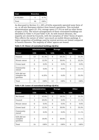 Cost              Branches        %

$100,000>             4        8.7%

Total                 46      100%

As discussed in Section 3.1, 28% of LGAs separately operated some form of
on- or off-site floorspace distinct from branch operations. This included
administration space (21.3%), storage space (17.3%) as well as other forms
of space (12%). The tenure arrangements of these centralised buildings are
identified in Table 4.19 and Table 4.20. As with branch libraries, the
majority are owned by Councils, with the exception of ‘other’ forms of space.
This reflects the nature of ‘other’ uses (such as mobile library parking). A
higher proportion of buildings used by central services are leased compared
to branch libraries. The majority of ‘other’ spaces are leased.
Table 4.19: Owner of centralised buildings (Q.6Ca)

                    Administration                   Storage                Other

Owner               LGA            %        LGA                  %    LGA              %

Council              13        81.3%             9         69.2%       3            33.3%

Private owner         2        12.5%             4         30.8%       2            22.2%

Crown land            0         0.0%             0             0.0%    0             0.0%

Community
                      0         0.0%             0             0.0%    1            11.1%
owned

LGA did not
complete the          1        6.25%             0             0.0%    3            33.3%
question

Total                16         100%         13                100%    9            100%

Table 4.20: Lessor of centralised buildings (Q.6Ca)

                    Administration                   Storage                Other

Lessor              LGA            %        LGA                  %    LGA              %

Not leased            7        43.8%             5         38.5%       3            33.3%

Council               4        25.0%             0             0.0%    1            11.1%

Private owner         0         0.0%             0             0.0%    0             0.0%

Crown land            2        12.5%             4         30.8%       3            33.3%

Community
                      0         0.0%             0             0.0%    1            11.1%
owned

LGA did not
complete              3        18.8%             4         30.8%       1            11.1%
question

Total                16         100%         13                100%    9            100%



                                       - 104 -
 