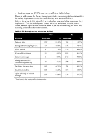 Just one-quarter (27.6%) use energy-efficient light globes.
There is wide scope for future improvements in environmental sustainability,
including improvements to air-conditioning, and water efficiency.
Fifteen libraries (6.6%) identified several other sustainability measures they
implement. This included green power sources, waterless urinals, water
tanks, sensor lights which activate when a patron is browsing an area, and
building orientation for solar access.
Table 4.22: Energy-saving measures (Q.28a)

                                                 Yes                       No

Measure                             Branches               %    Branches           %

Natural light                           197             81.1%     46            18.9%

Energy efficient light globes           67              27.6%     176           72.4%

Solar panels                             4               1.6%     239           98.4%

Water efficient taps                    21               8.6%     222           91.4%

Grey water usage                         1               0.4%     242           99.6%

Energy efficient air-
                                        37              15.2%     206           84.8%
conditioning/heating

Facilities for recycling                165             67.9%     78            32.1%

Dual flush toilets                      136             56.0%     107           44.0%

Cycle parking or secure
                                        104             42.8%     139           57.2%
storage

* One branch did not complete this question




                                              - 106 -
 