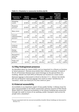 Table 5.1: Proximity to community facilities (Q.34)

                                                                          Branches
                                                                            did not
Proximity to         Within                      Within          Not      complete
  branches          building     Adjacent         400m     applicable      question        Total

Shopping                   0            34           65            118            27        244
centre               (0.00%)       (13.9%)      (26.6%)        (48.4%)       (11.1%)     (100%)

Business                   0            70          130             36              8       244
precinct             (0.00%)       (28.7%)      (53.3%)        (14.8%)         (3.3%)    (100%)

                           0           117          103             17              7       244
Main street
                     (0.00%)       (48.0%)      (42.2%)         (7.0%)         (2.9%)    (100%)

Council
                          29            33           40            110            32        244
administration
                     (11.9%)       (13.5%)      (16.4%)        (45.1%)       (13.1%)     (100%)
precinct

                            4            10          98             97            35        244
School
                       (1.6%)        (4.1%)     (40.2%)        (39.8%)       (14.3%)     (100%)

Cultural                   13           32           56            105            38        244
facilities             (5.3%)      (13.1%)      (23.0%)        (43.0%)       (15.6%)     (100%)

Eating                      7           49          161             21              6       244
facilities             (2.9%)      (20.1%)      (66.0%)         (8.6%)         (2.5%)    (100%)

Recreation/
                            3           25           82            103            31        244
sporting
                       (1.2%)      (10.2%)      (33.6%)        (42.2%)       (12.7%)     (100%)
facility

Parks and                   0           49           97             75             23       244
gardens                (0.0%)      (20.1%)      (39.8%)        (30.7%)         (9.4%)    (100%)


5.2 Way finding/street presence
As identified above by Jones (1997), just as important to a library as location
is ‘street presence’. Patrons must know that a library is present. A total of
94.3% of Victorian libraries have street frontage on the ground floor of a
building. Almost one-half (48%) of libraries are located on a main street.
External signage is discussed in detail in Section 4.7.1. Almost two-thirds
(65.4%) of libraries’ external signage was rated as either ‘satisfactory’ or
‘excellent’, while one-third (33.2%) was rated as ‘poor’.

5.3 External accessibility
Accessibility is an important aspect of any public facility: ‘a library must be
open and accessible to the whole community’ (Library Council of New South
Wales 2005:51). External accessibility to the library building was measured
through the audit in terms of car parking, public transport, and access for
people with a disability5.


5 Issues associated with the internal accessibility of public library buildings are discussed in
  Section 4.5.


                                              - 109 -
 